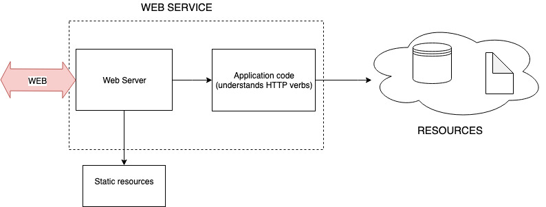 web service seperated into server and application